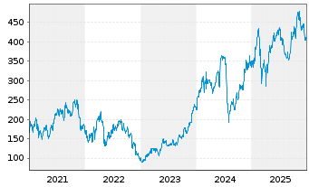Chart Crowdstrike Holdings Inc Cl.A - 5 Jahre