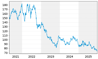 Chart Crown Castle Inc. - 5 Jahre