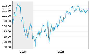 Chart Crown Castle Inc. DL-Notes 2024(24/29) - 5 Years