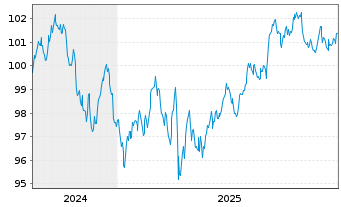 Chart Crown Castle Inc. DL-Notes 2024(24/34) - 5 Years