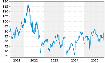 Chart Crown Holdings Inc. - 5 Jahre