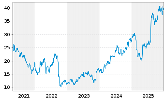 Chart Artivion Inc. - 5 Jahre