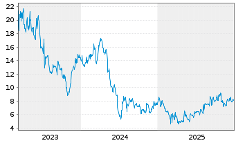 Chart CryoPort Inc. - 5 Jahre