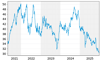 Chart CubeSmart - 5 Jahre