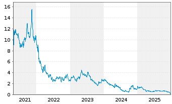 Chart Cue Biopharma Inc. - 5 Jahre