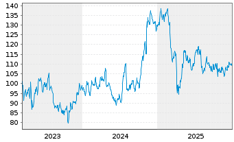 Chart Cullen/Frost Bankers Inc. - 5 Jahre