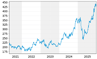 Chart Cummins Inc. - 5 Jahre