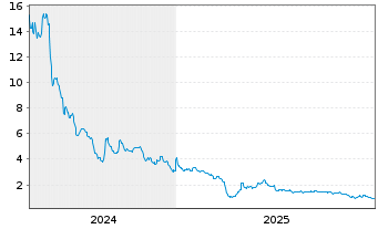 Chart Curis Inc. - 5 Jahre