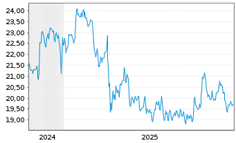 Chart Curbline Properties Corp. - 5 Jahre