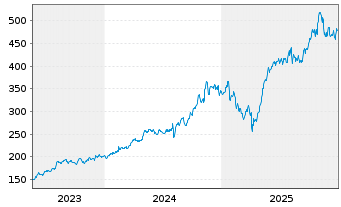 Chart Curtiss-Wright Corp. - 5 Jahre
