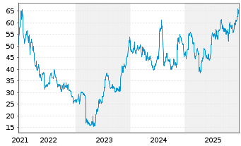 Chart Customers Bancorp Inc. - 5 Jahre