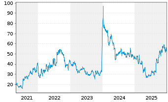 Chart Cytokinetics Inc. - 5 Jahre