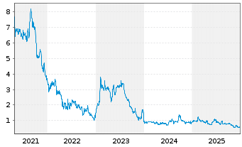 Chart Cytosorbents Corp. - 5 Jahre