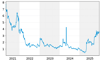 Chart Cytomx Therapeutics Inc. - 5 Jahre