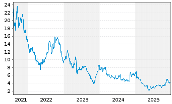 Chart Cytek Biosciences Inc. - 5 Jahre