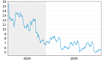 Chart DMC Global Inc. - 5 Jahre