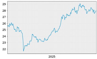 Chart DBX ETF T.-XT.H.CSI300 CAS.ETF - 5 Jahre