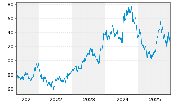 Chart D.R. Horton Inc. - 5 Jahre