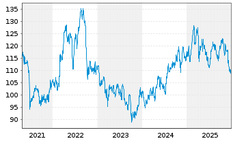 Chart DTE Energy Co. - 5 Jahre