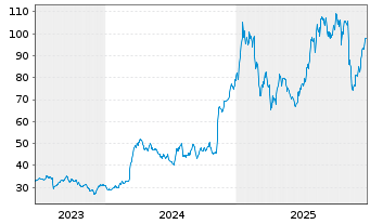 Chart DXP Enterprises Inc. - 5 Jahre