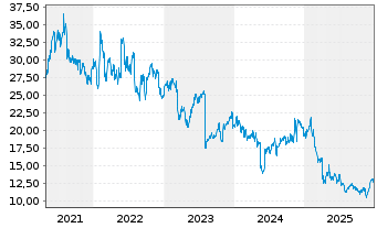 Chart DXC Technology Co. - 5 Jahre