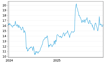 Chart Daktronics Inc. - 5 Jahre