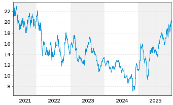 Chart Dana Inc. - 5 Jahre