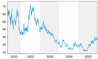 Chart Daqo New Energy Corp. - 5 Years