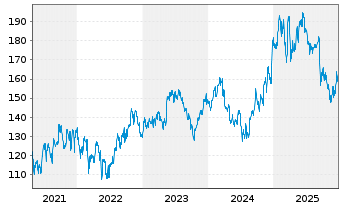 Chart Darden Restaurants Inc. - 5 Jahre
