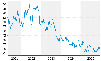 Chart Darling Ingredients Inc. - 5 Jahre