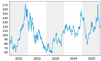 Chart Datadog Inc. Class A - 5 Jahre