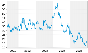 Chart Dave & Buster's Entertain.Inc. - 5 Jahre