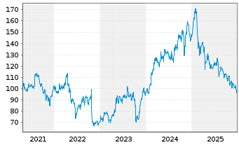 Chart DaVita Inc. - 5 Jahre