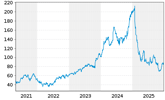 Chart Deckers Outdoor Corp. - 5 Jahre