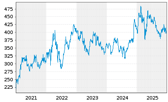 Chart Deere & Co.       - 5 Jahre