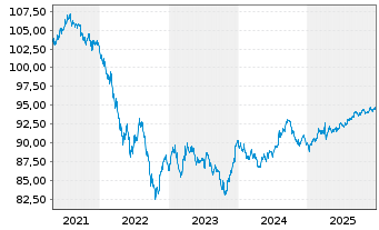 Chart John Deere Capital Corp. DL-Med.Term Nts 2020(30) - 5 Jahre