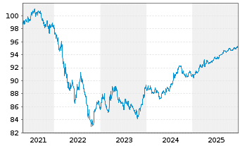 Chart John Deere Capital Corp. DL-Med.Term Nts 2021(28) - 5 Years