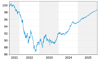 Chart John Deere Capital Corp. DL-Med.Term Nts 2021(26) - 5 Years
