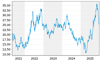 Chart Delek US Holdings Inc. - 5 Jahre
