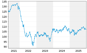 Chart Dell Inc. DL-Notes 2008(08/38) - 5 Years