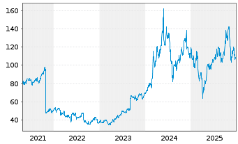 Chart Dell Technologies Inc. Shares C  - 5 Jahre