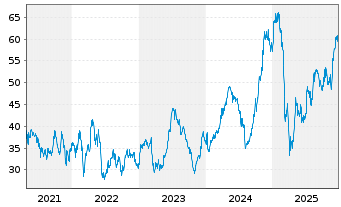 Chart Delta Air Lines Inc. - 5 Jahre