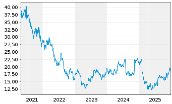 Chart Deluxe Corp. - 5 Jahre