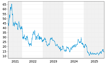 Chart Denali Therapeutics Inc. - 5 Jahre