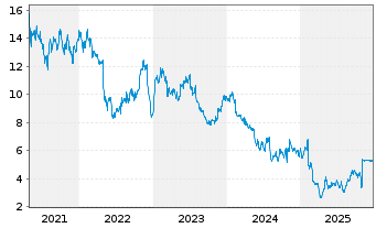 Chart Denny's Corp. - 5 Jahre