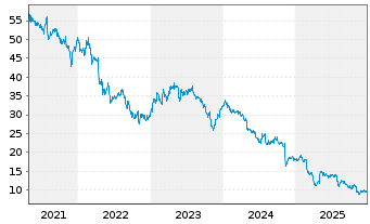 Chart Dentsply Sirona Inc. - 5 Jahre