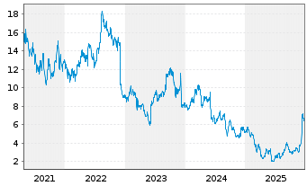 Chart Designer Brands Inc. - 5 Jahre