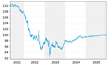Chart Deutsche Bank AG DL-Senior Notes v.16(26) - 5 Years