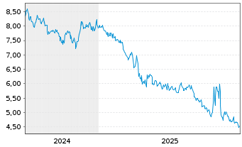 Chart Deutsche Bank AG Idx Z15.02.38 Short DBLCI  - 5 Jahre