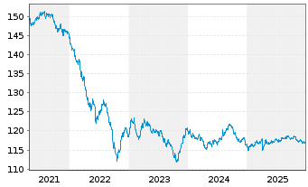 Chart Deutsche Telekom Intl Fin.B.V. DL-Notes 2000(30) - 5 Years